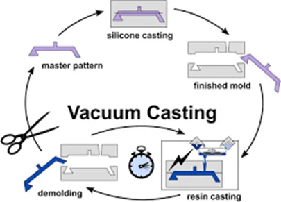 Vacuum Casting –Step by Step Process