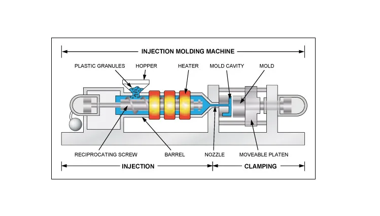 Injection Molding Process