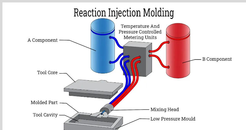 Reaction Injection Molding (RIM)