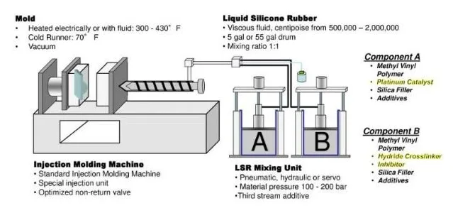 Liquid Silicone Rubber Molding (LSR)