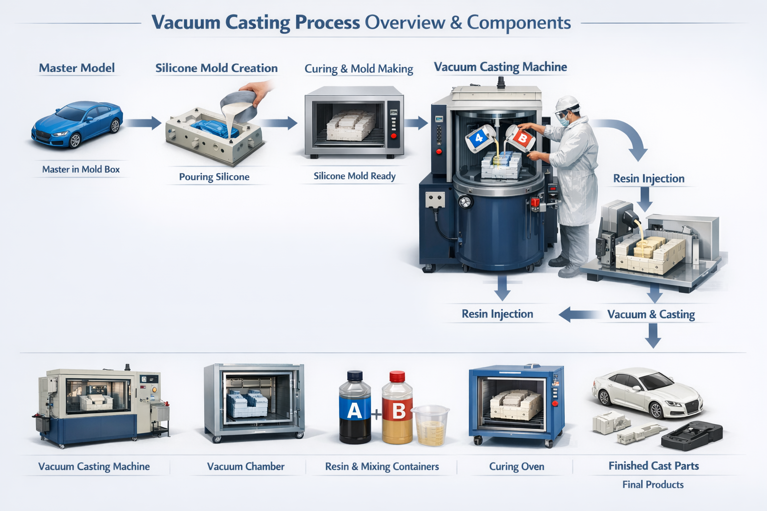 An overview of the vacuum casting process and its components.