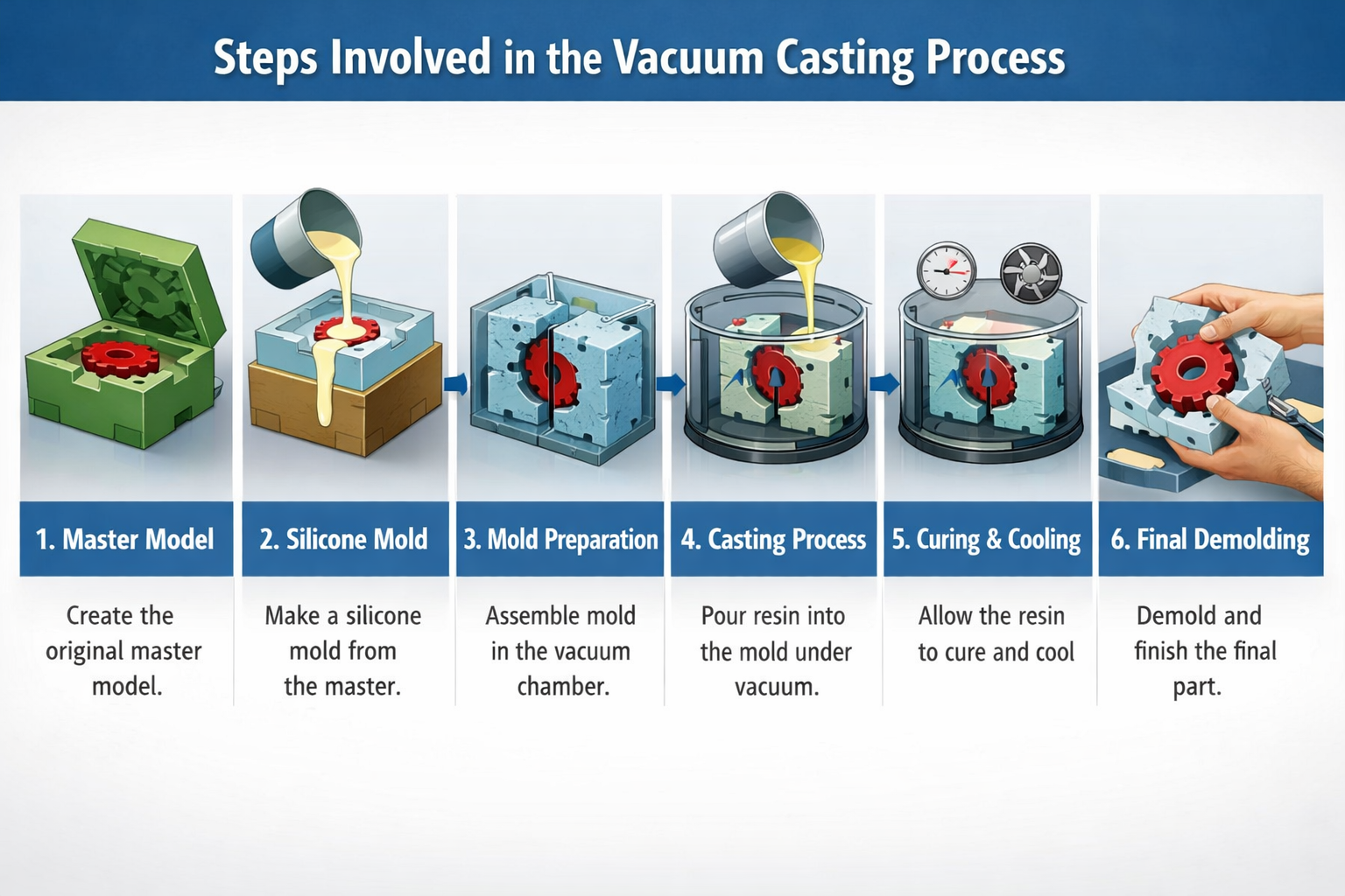 The steps involved in the vacuum casting process.