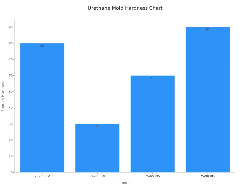 Bar chart showing hardness levels for different urethane rubber products used in mold making.