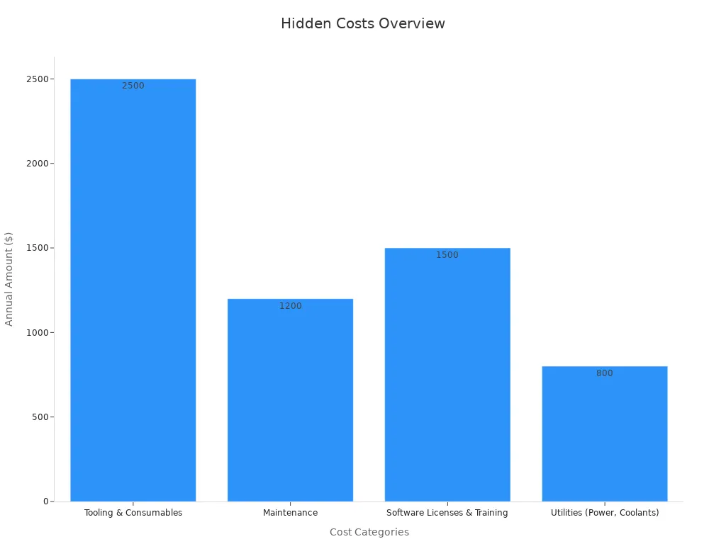 Bar chart showing the annual costs for tooling, maintenance, software licenses, and utilities.