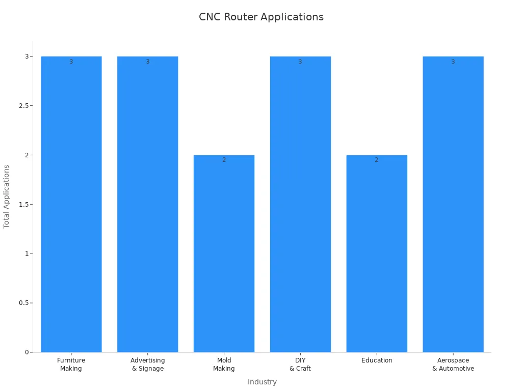 Bar chart showing CNC router common application counts for different industries