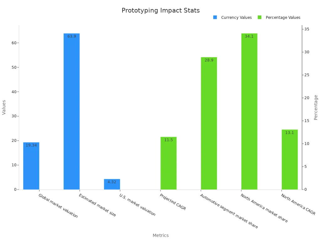 Grouped bar chart showing economic impact metrics from product prototyping.