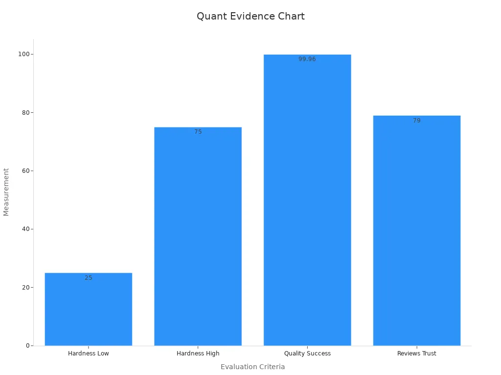 Bar chart showing quantitative evidence metrics