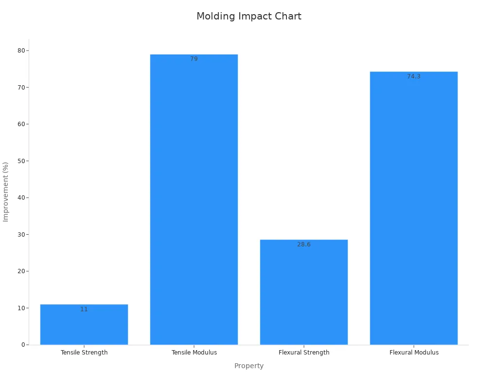 Bar chart showing percentage improvements in tensile strength, tensile modulus, flexural strength, and flexural modulus for optimized molding processes.