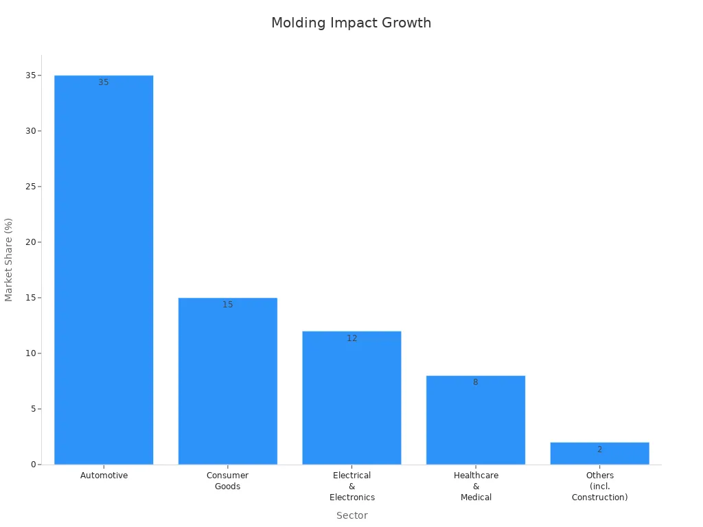 Bar chart showing market share for molding sectors