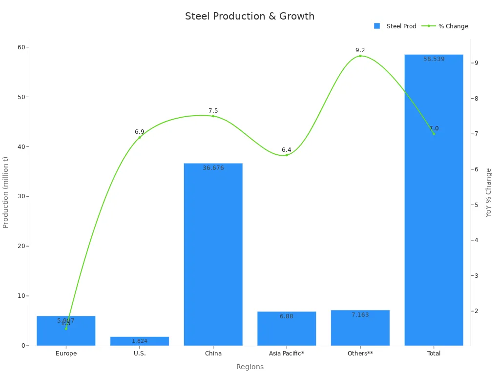 Stainless steel production chart