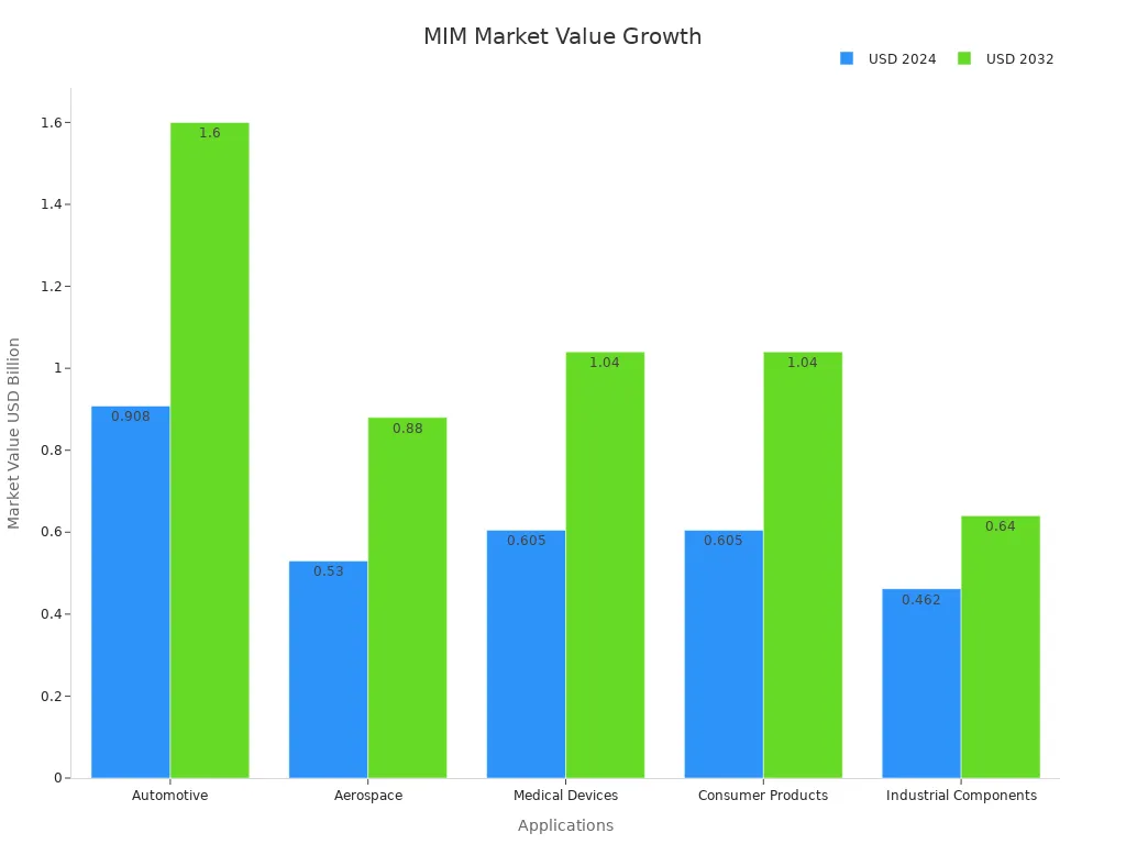 Grouped bar chart showing MIM market values for 2024 and 2032 by application.