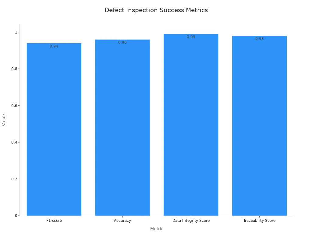 Bar chart showing defect inspection success metrics