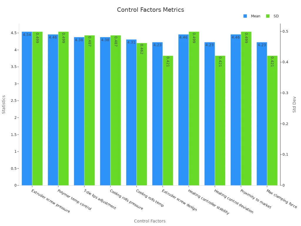 Bar chart comparing mean and standard deviation for each process control factor