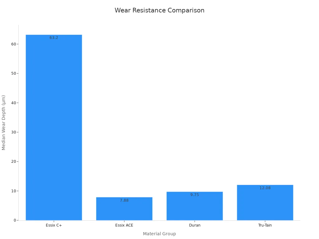 Bar chart comparing wear depth of four VFR materials