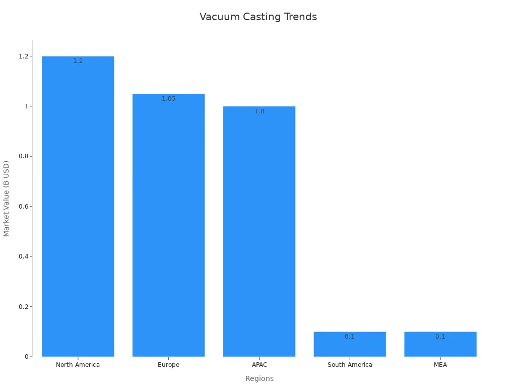 Bar chart showing regional market values in billions USD