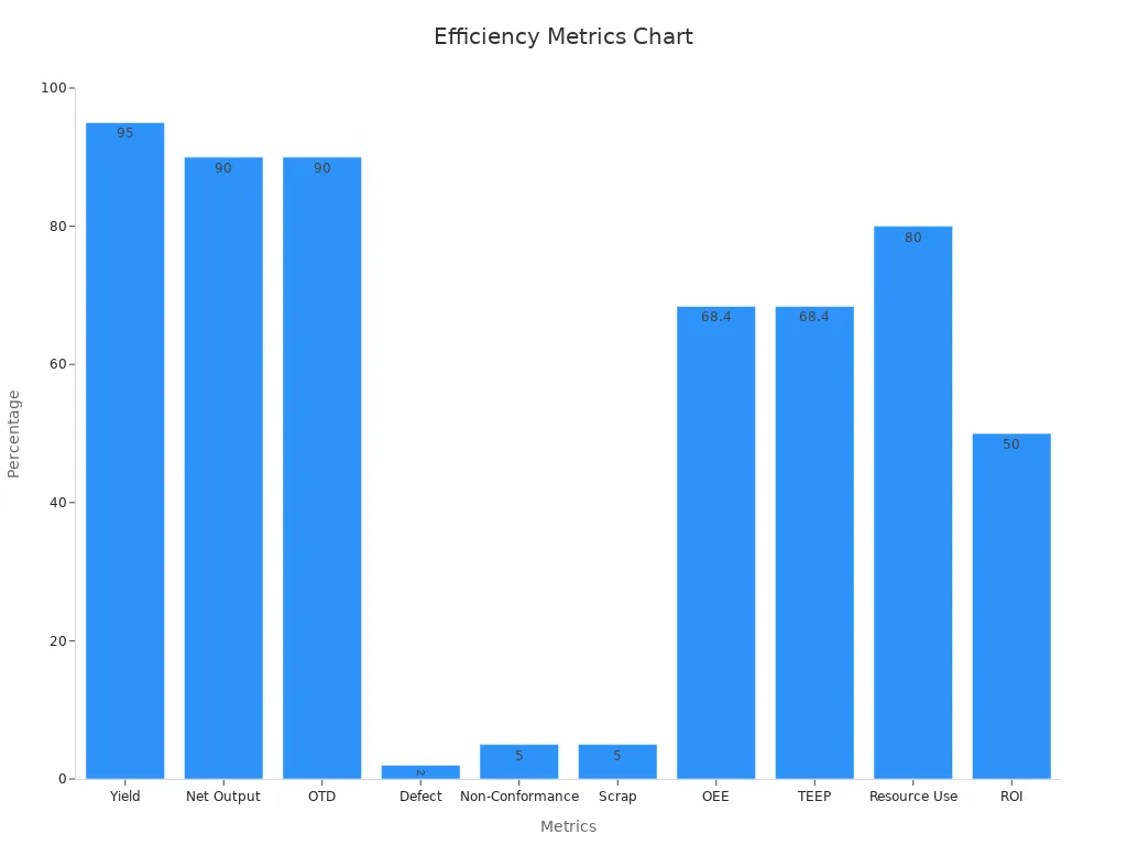 Bar chart displaying efficiency metrics percentages