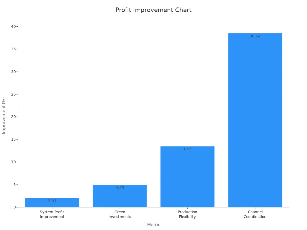 Bar chart comparing profit improvement percentages for different metrics