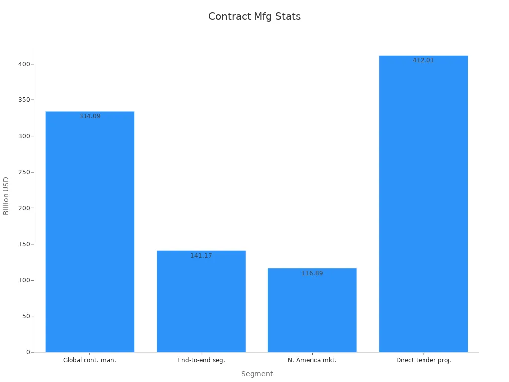 Bar chart showing contract manufacturing market values and projection