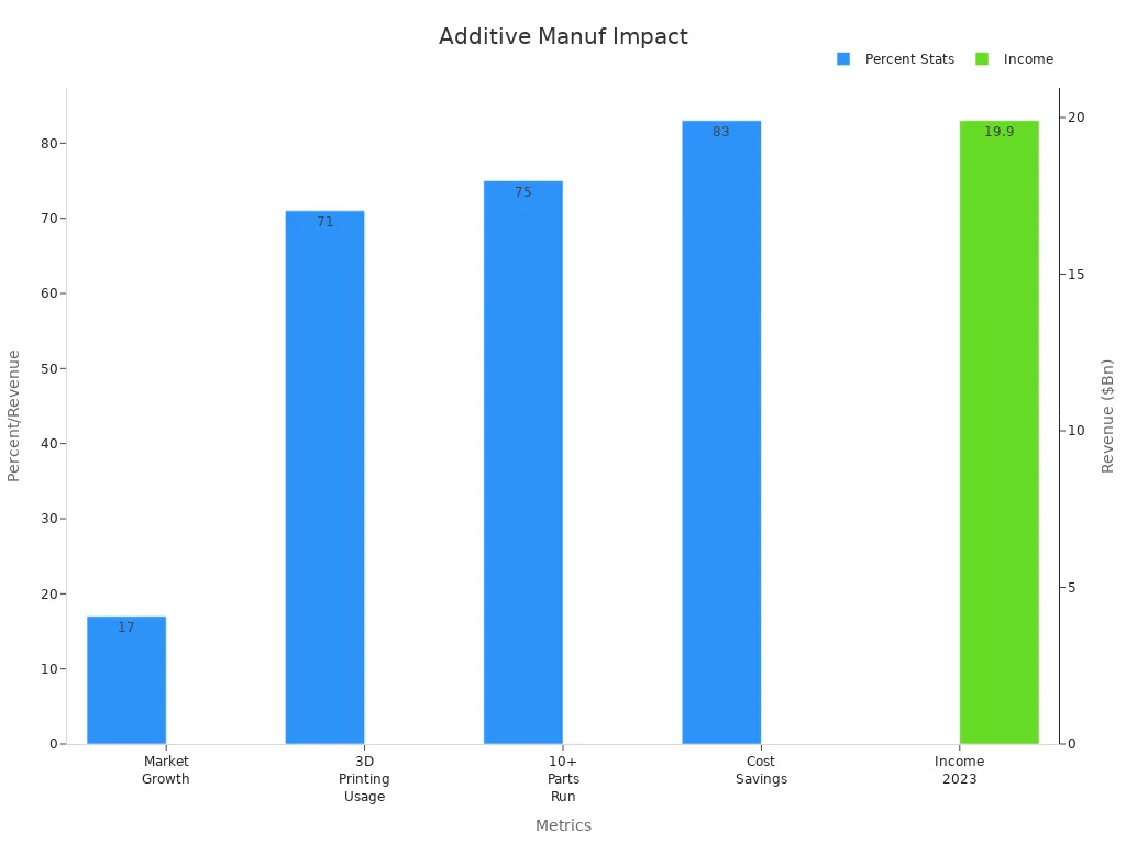 Bar chart showing additive manufacturing growth and impact metrics with percentages and revenue