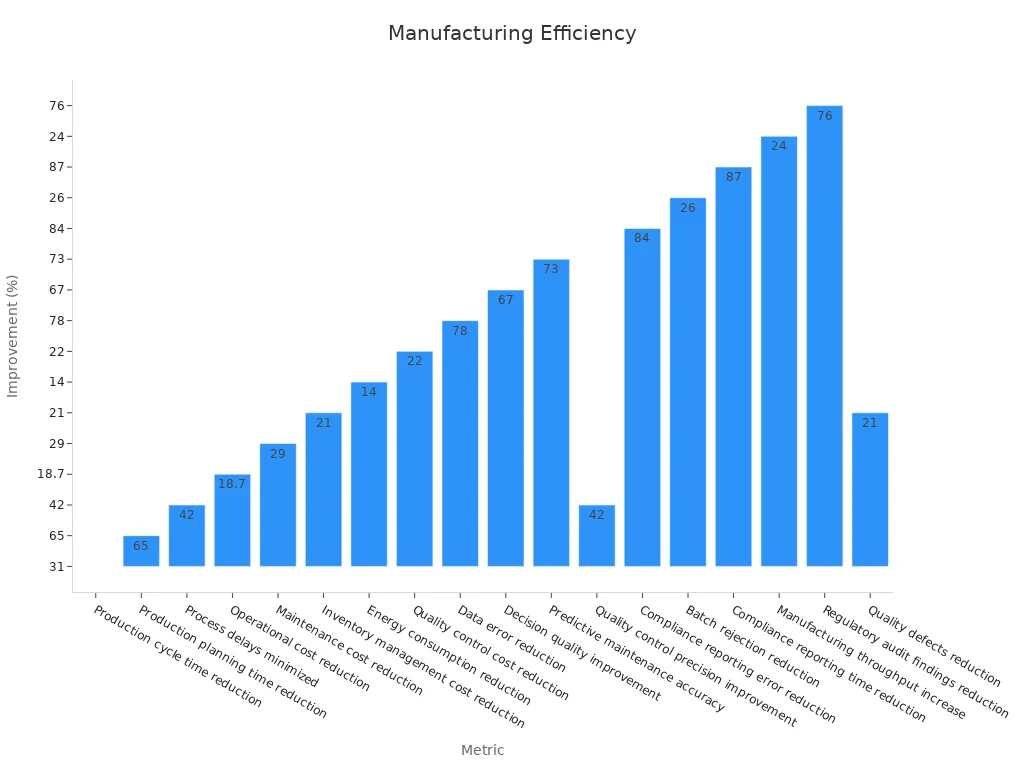Bar chart showing numerical efficiency improvements and error reductions in automated manufacturing processes.