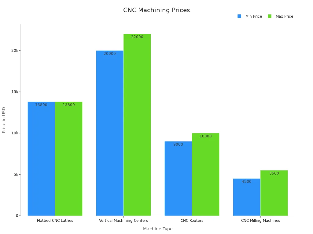 Bar chart showing the minimum and maximum price benchmarks for various CNC machine types in India