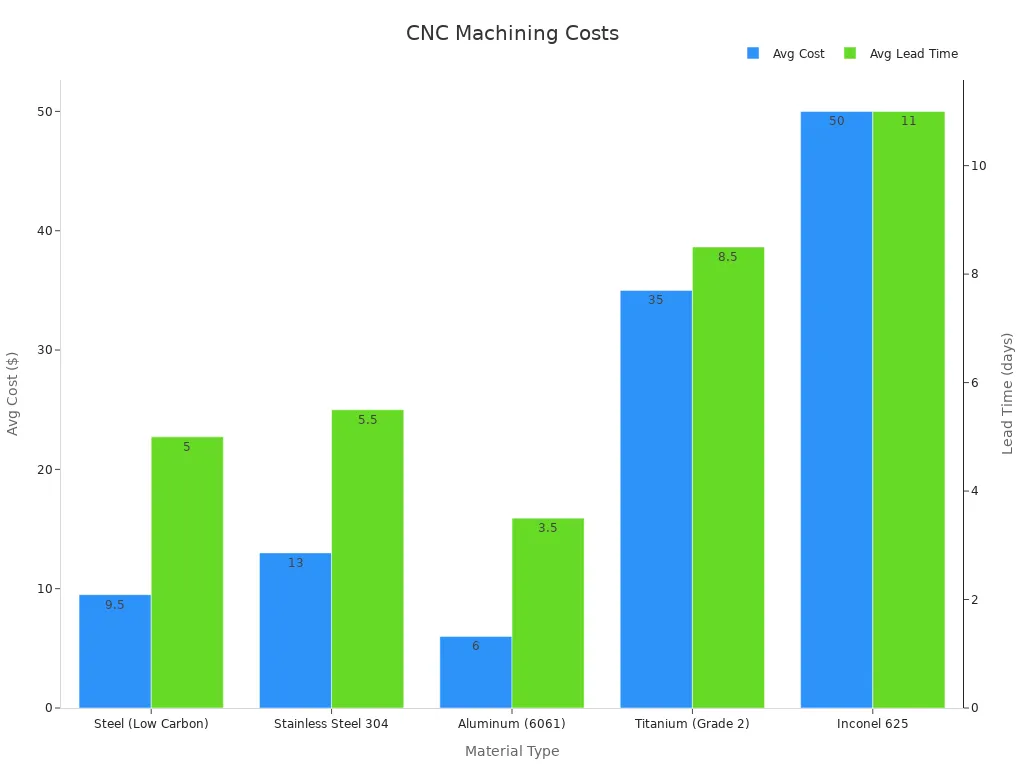 Dual-axis bar chart showing average cost and lead time by material type