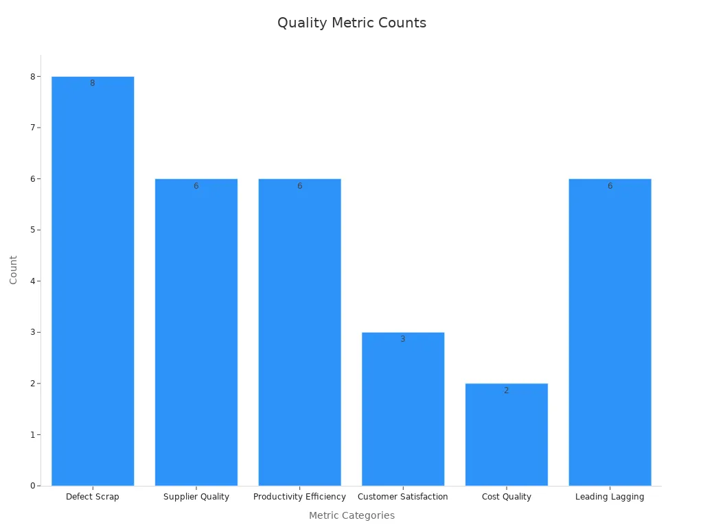 Bar chart showing counts of metrics for each quality control category