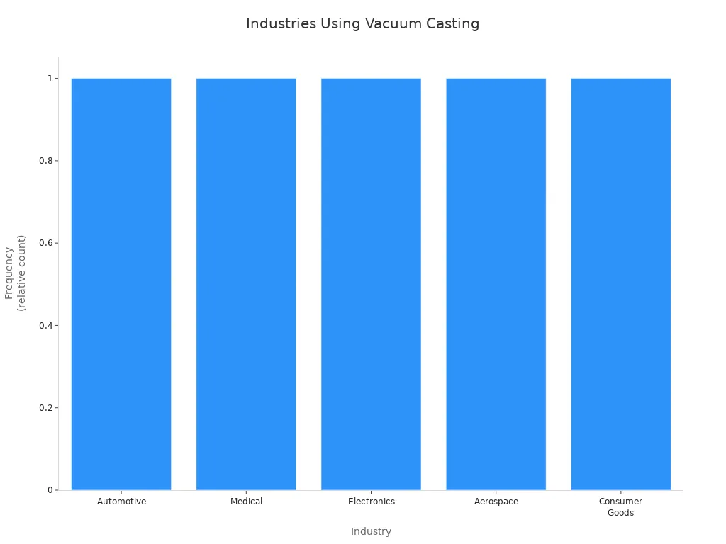 Bar chart showing industries that use vacuum casting prototype parts from China
