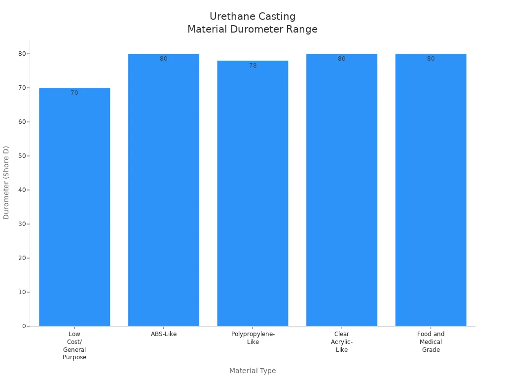 Bar chart comparing durometer ranges of urethane casting materials