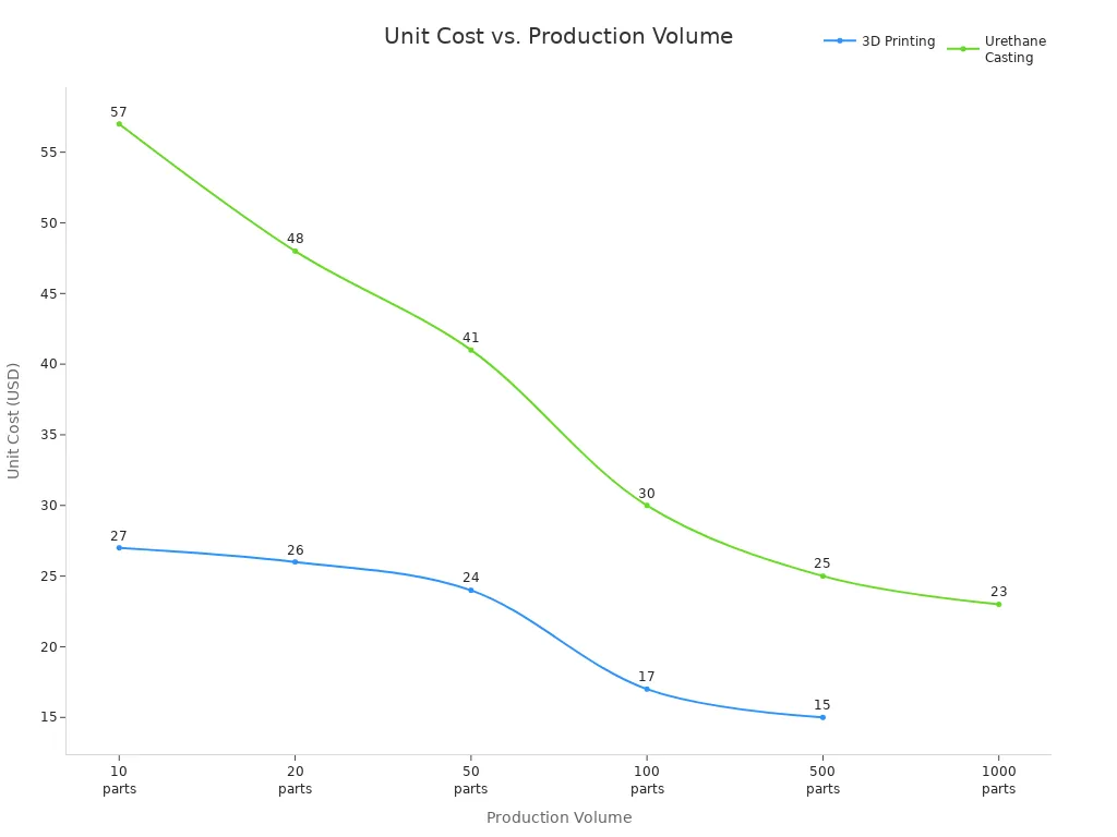 Line chart comparing 3D printing and urethane casting unit costs across production volumes