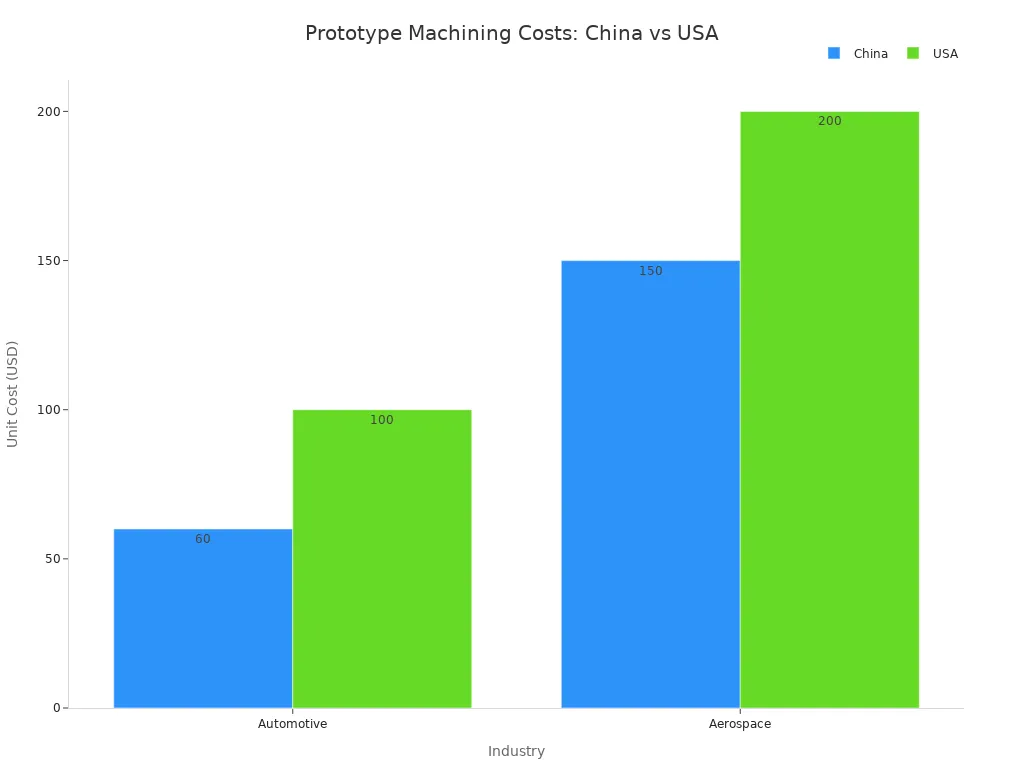 Bar chart comparing rapid prototype machining unit costs in China and the USA for automotive and aerospace industries