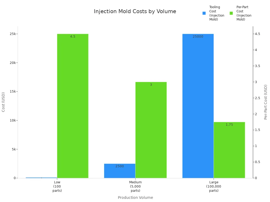 Bar chart comparing tooling and per-part costs for injection molding at different production volumes