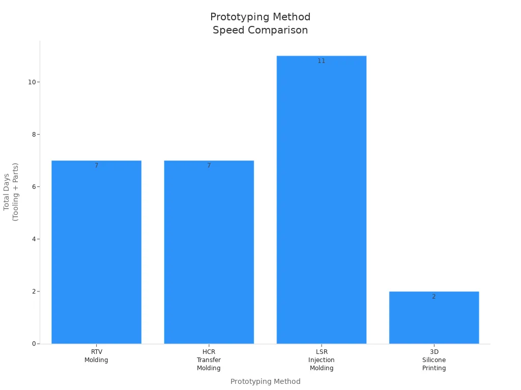 Bar chart comparing total days for tooling and parts across RTV molding, HCR transfer molding, LSR injection molding, and 3D silicone printing.