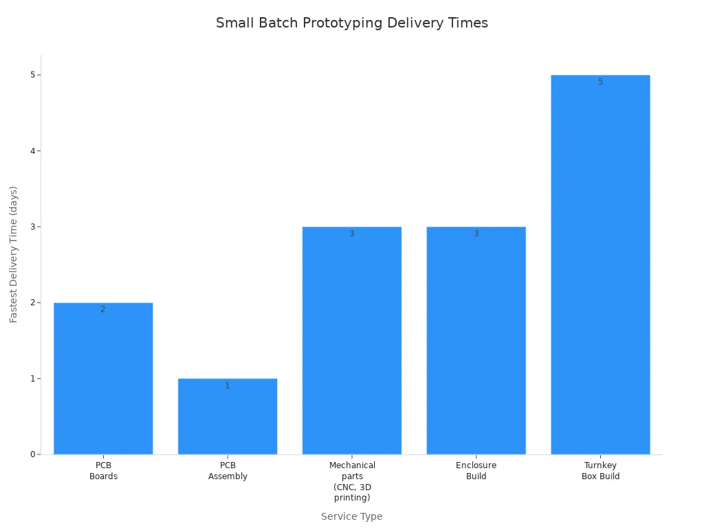 Bar chart comparing fastest delivery times for prototyping services in China