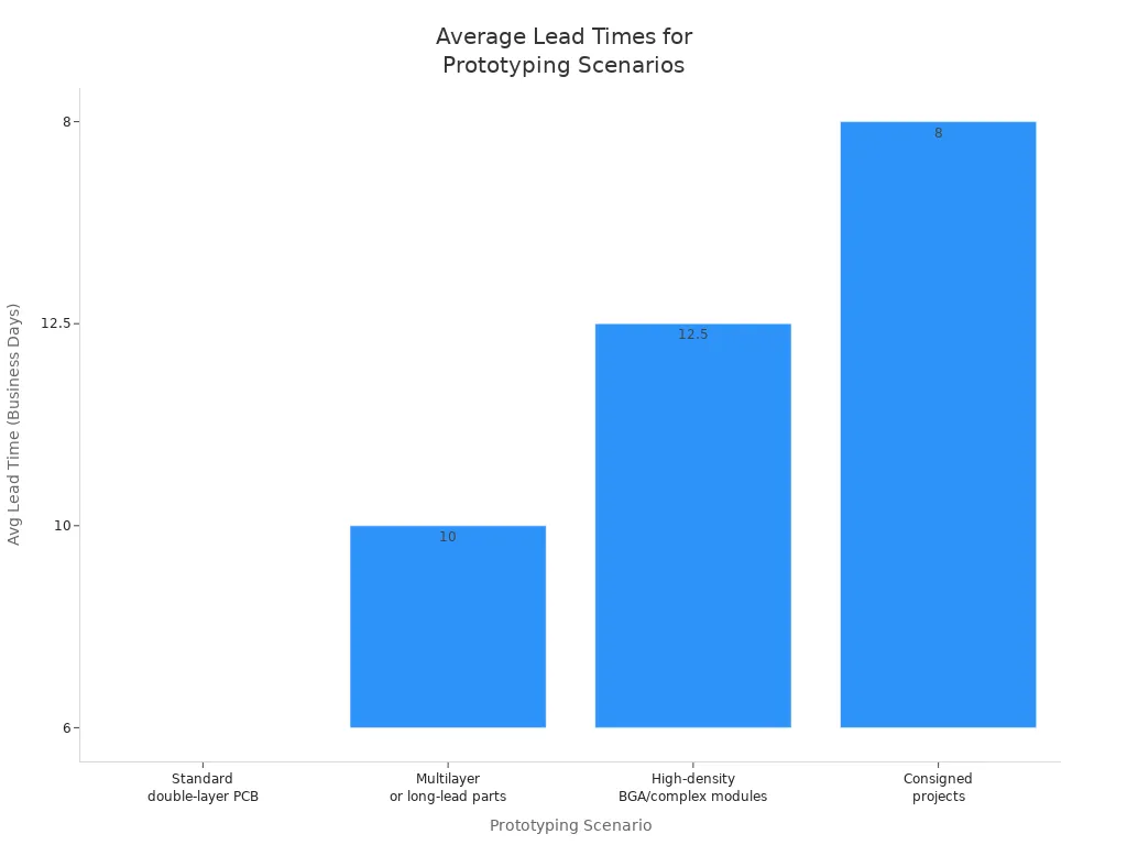 Bar chart showing average lead times for different prototyping processes by Chinese manufacturers
