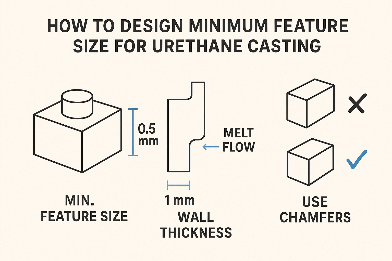 How to design minimum feature size for urethane casting?