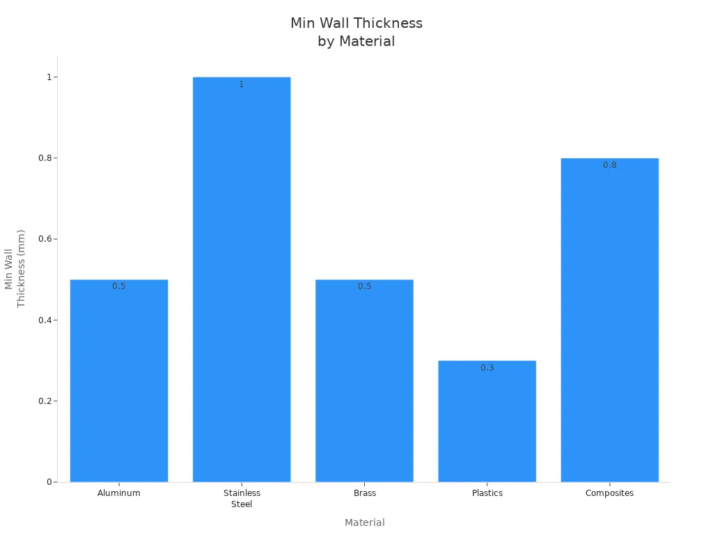 Bar chart comparing minimum wall thickness for CNC machined materials