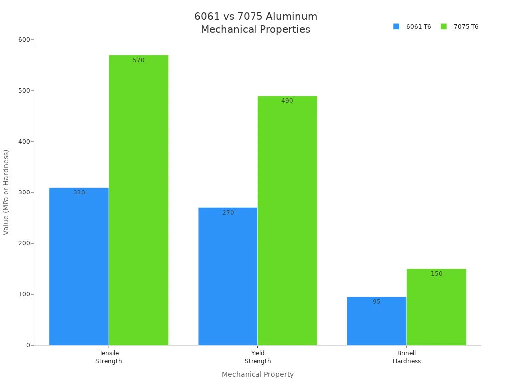 Bar chart comparing tensile strength, yield strength, and hardness of 6061-T6 and 7075-T6 aluminum