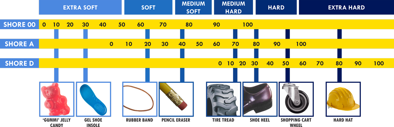 Choosing Shore A Hardness Based on Application