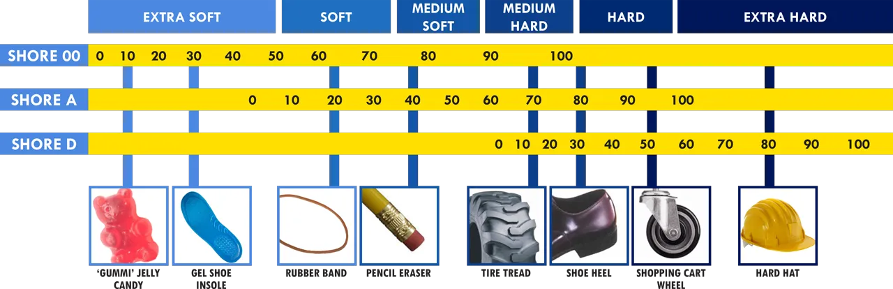 Choosing Shore A Hardness Based on Application
