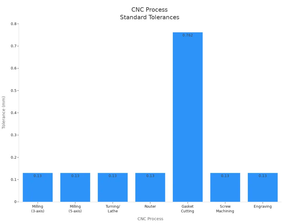 Bar chart comparing standard tolerances for CNC machining processes