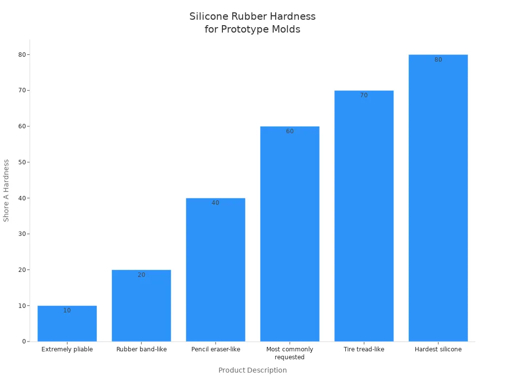 Bar chart showing Shore A hardness values for common silicone rubber products