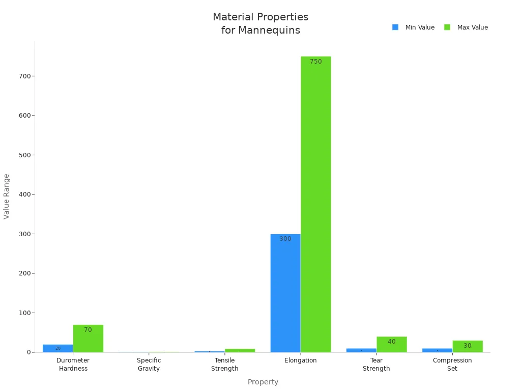 Bar chart showing value ranges of key material properties for mannequin manufacturing