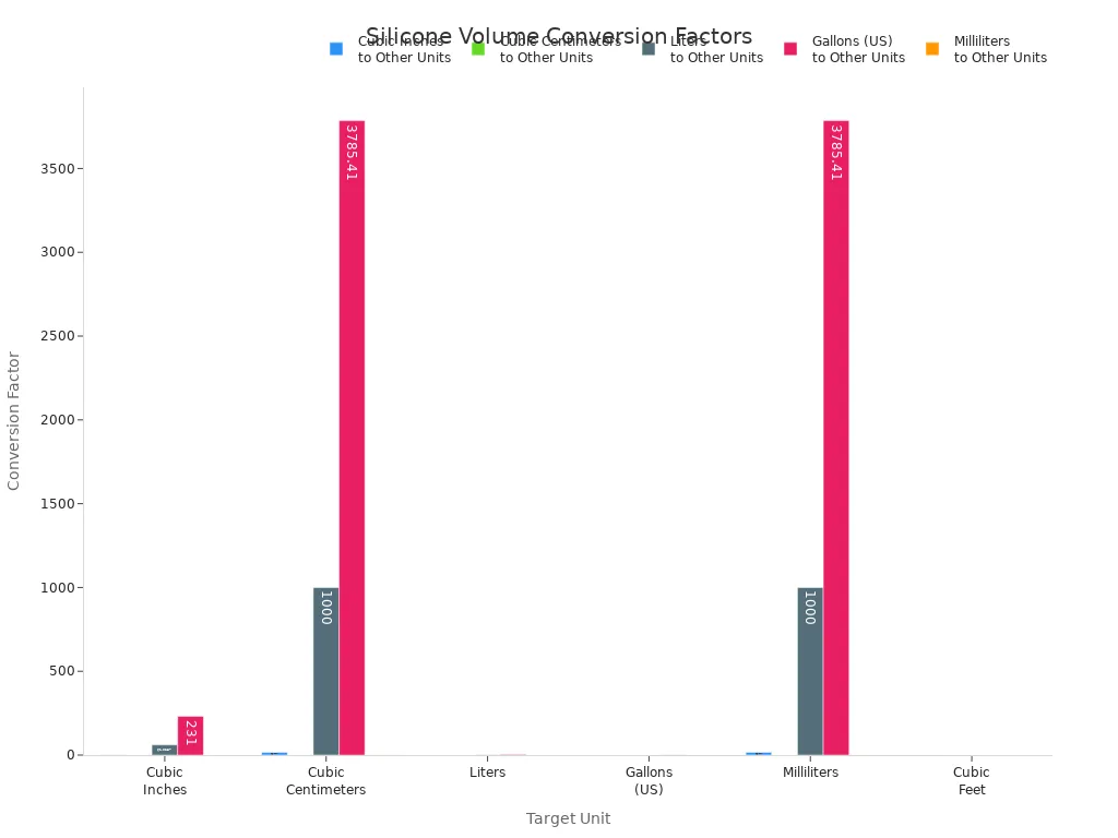 Bar chart showing silicone volume conversion factors between units