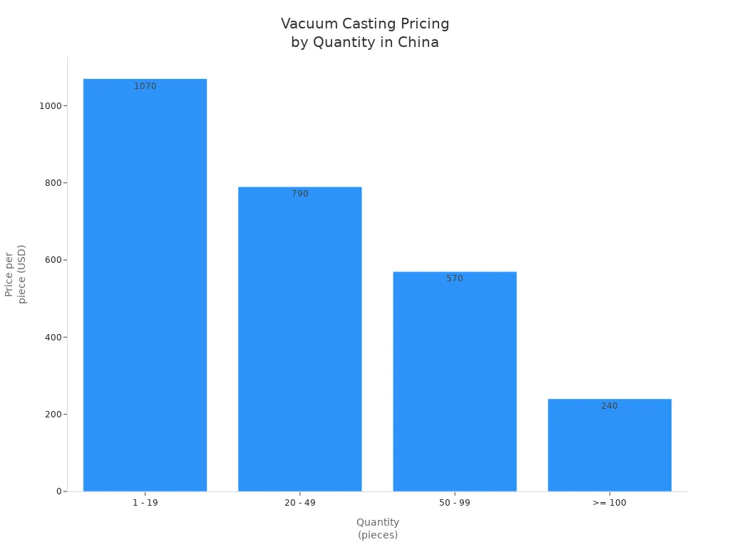 Bar chart showing vacuum casting price per piece for different quantity ranges in China