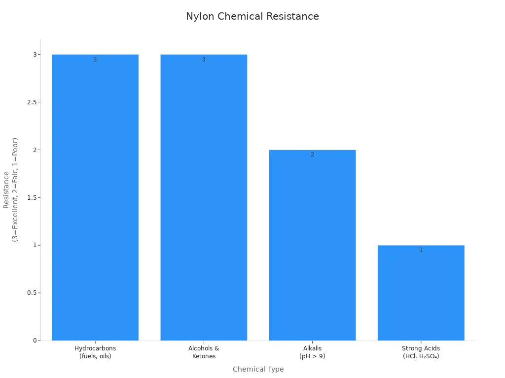 Bar chart showing nylon'
                style=