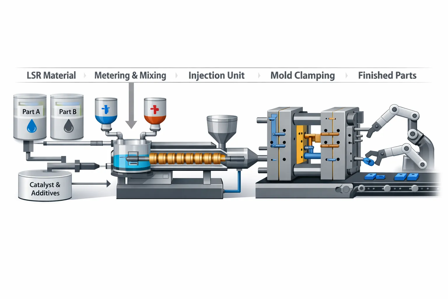 LSR Injection Molding Process