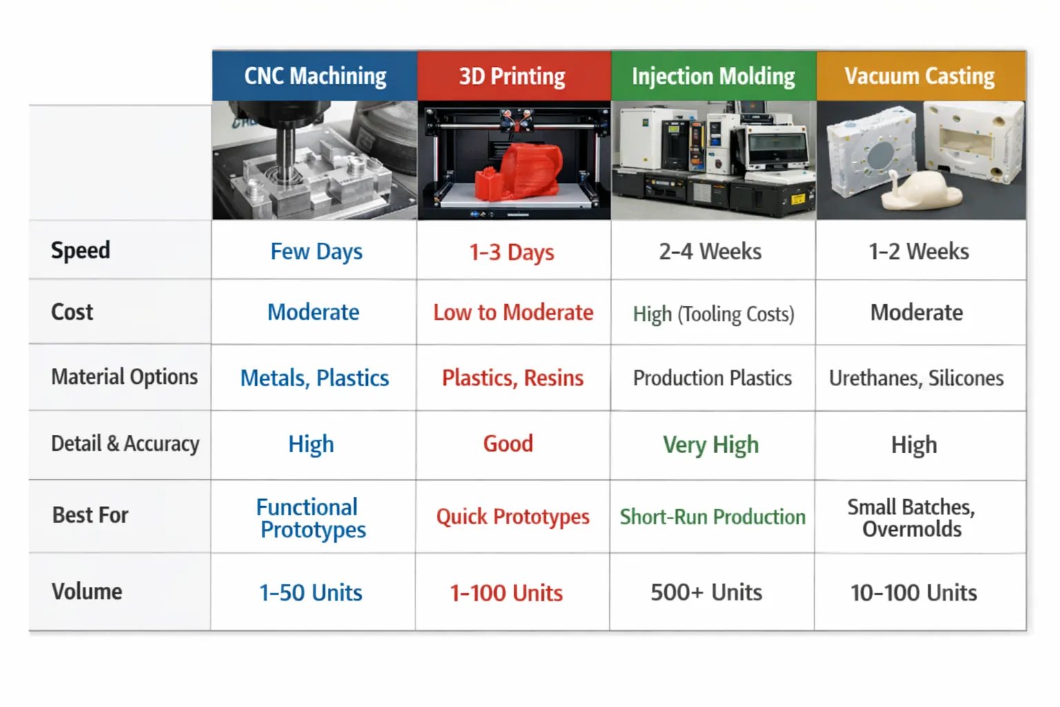 Prototyping Methods Compared (Quick Reference Table)