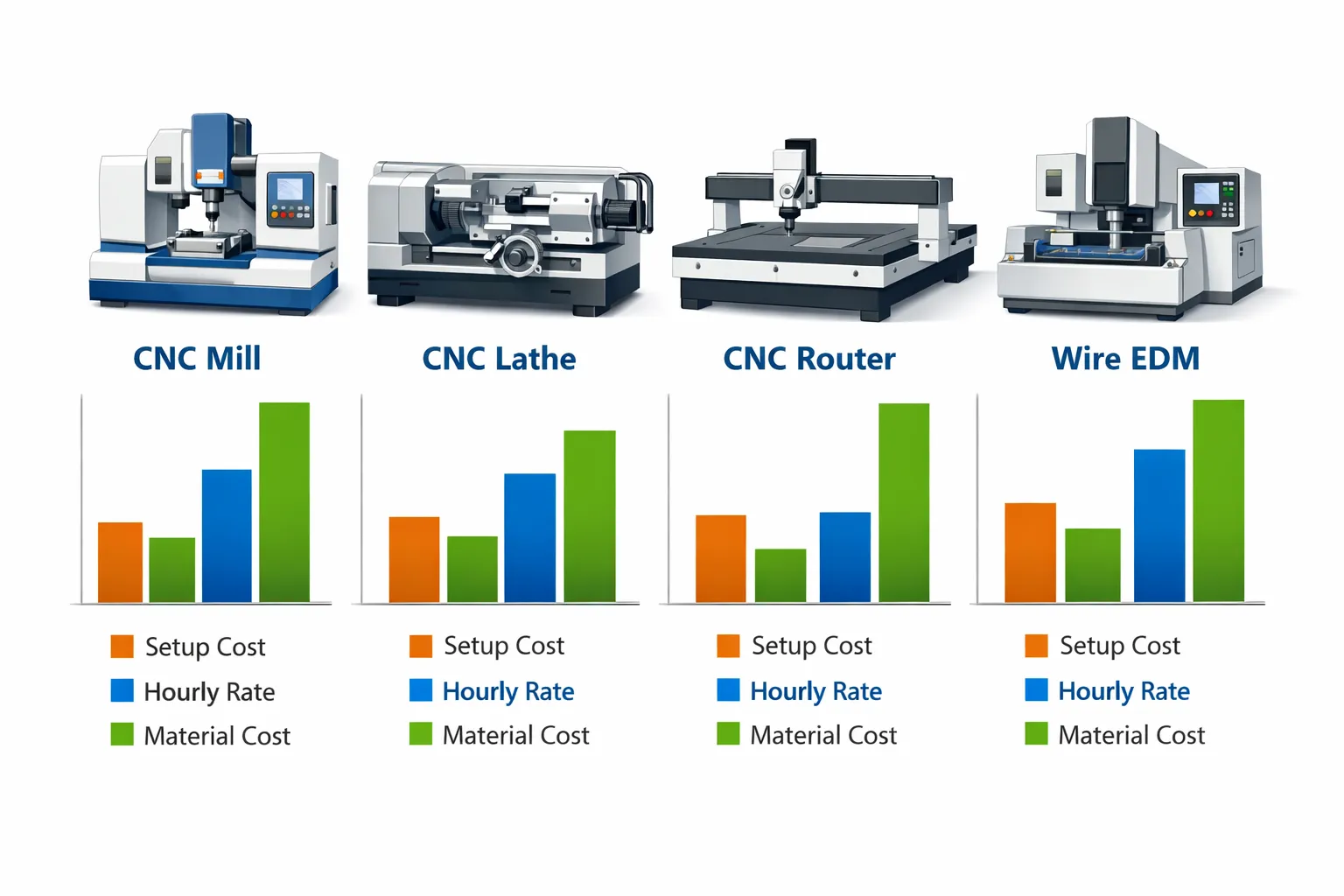 CNC Machining Cost by Machine Type