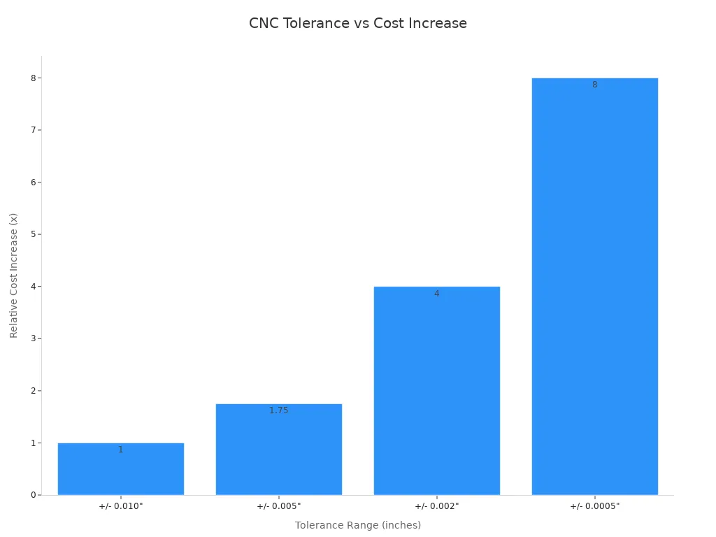 Bar chart showing how tighter CNC tolerances increase relative cost